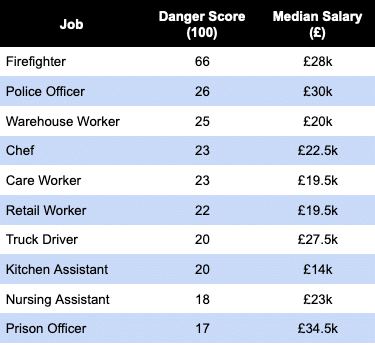 1-ISJ- Firefighters have the most dangerous job in the UK