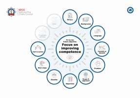 NFCC_Competencies_and_Qualifications_Interactive_Infographic_wheel